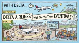 Wide Aspect. A Delta departure board. Most flights show 'DELAYED.' One shows 'CANCELLED - Weather.' Another shows 'ON TIME - Aircraft still exists.' A small note reads 'Gate changes: A4 to B36 to small agricultural building past rental cars.' Passengers stare with exhausted resignation.